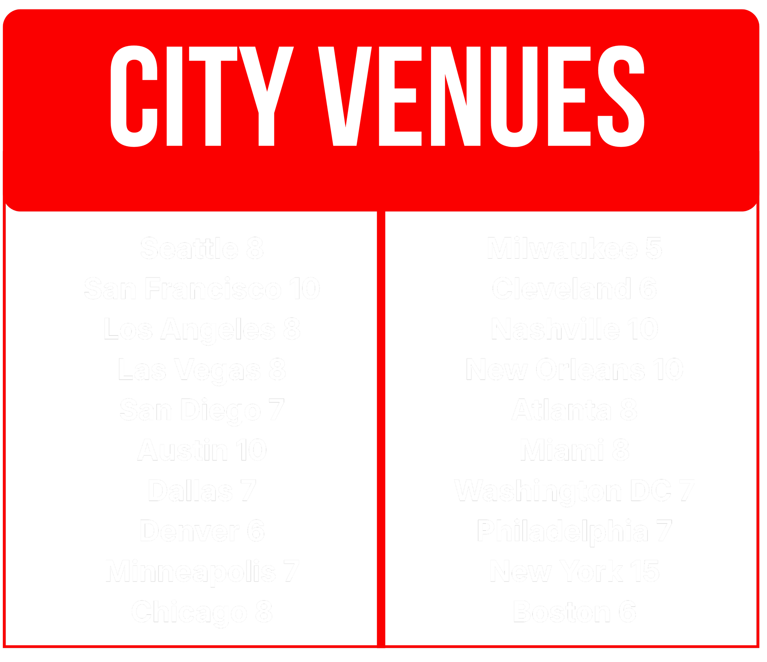 Target venue counts across RockBox USA markets including New York, Los Angeles, Chicago, Nashville, Austin, Boston and other U.S. cities