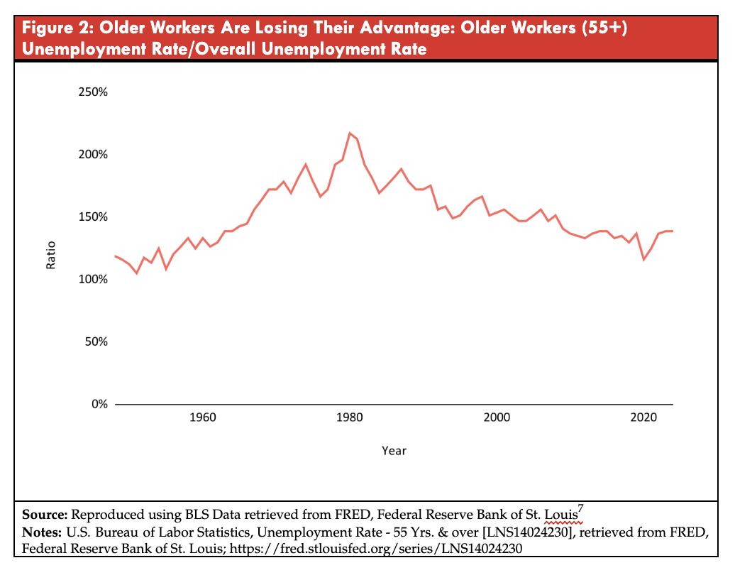 Figure 2: Older Workers Are losing their Advantage: Older Workers (55+) Unemployment Rate - Overall Unemployment Rate