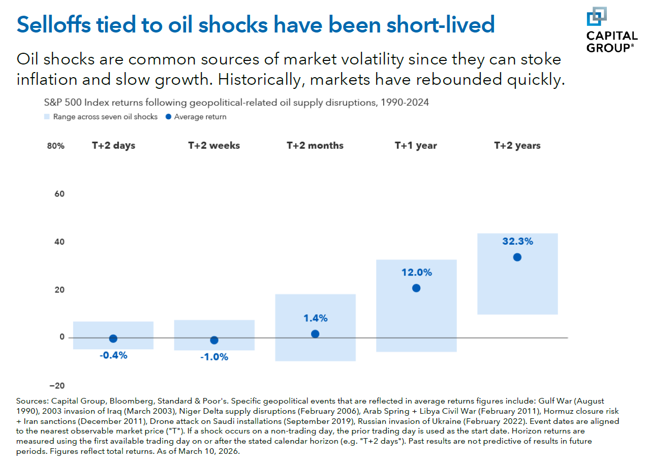Oil shocks are common sources of market volatility since they can stoke inflation and slow growth. Historically, markets have rebounded quickly.