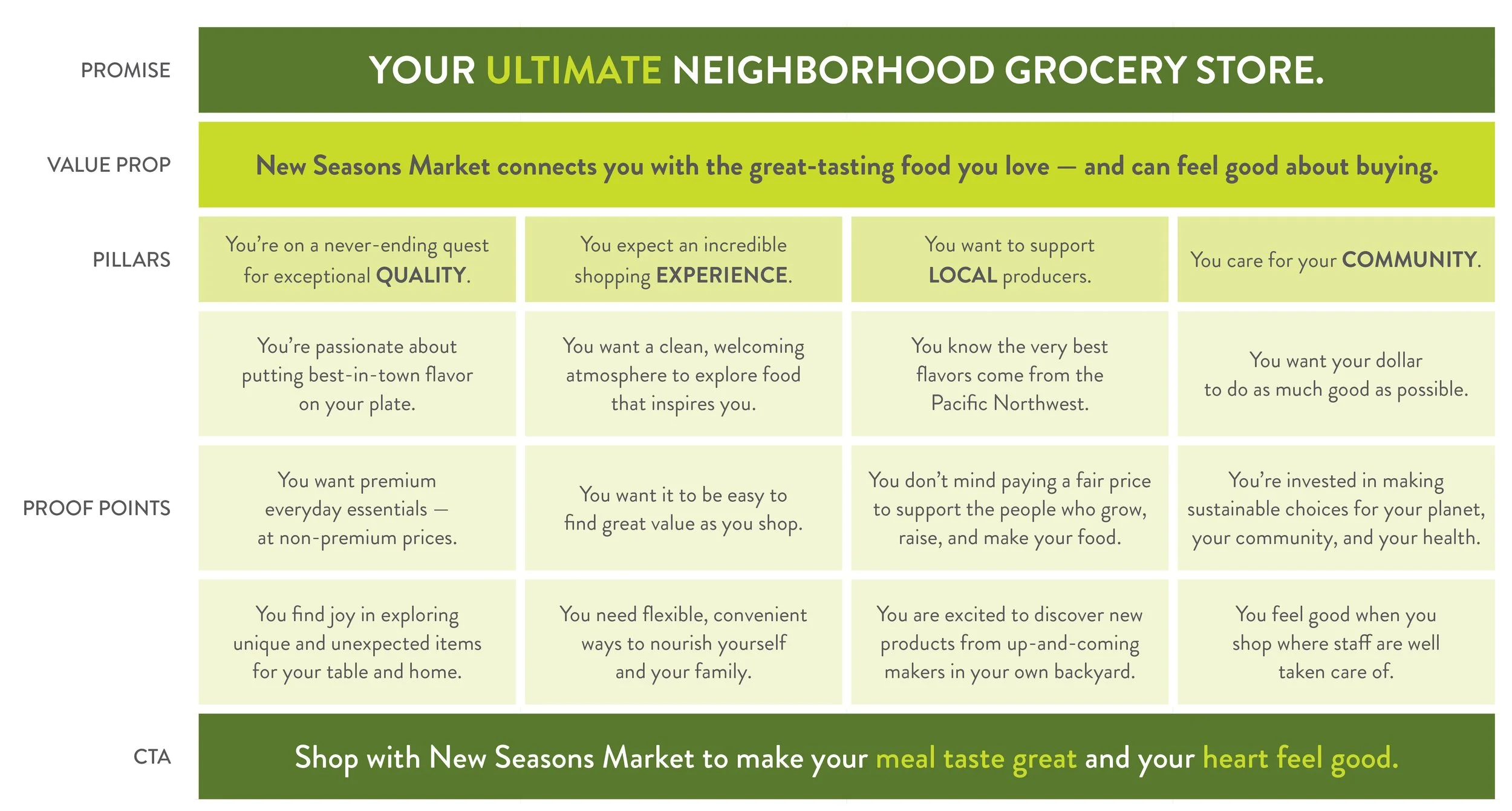 Image of rows & columns with copy in each box to explain the brand promise matrix.