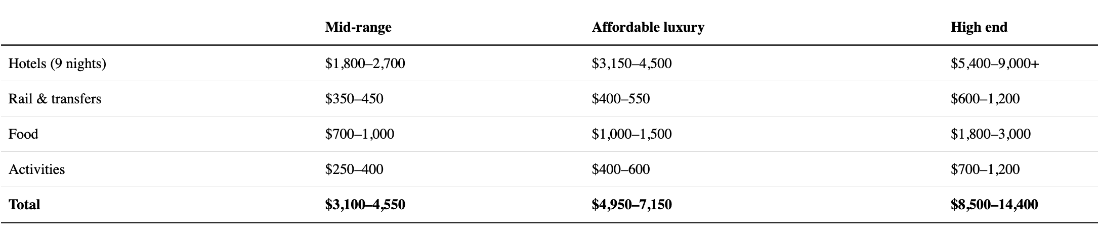 Table showing the potential costs of a Japan trip