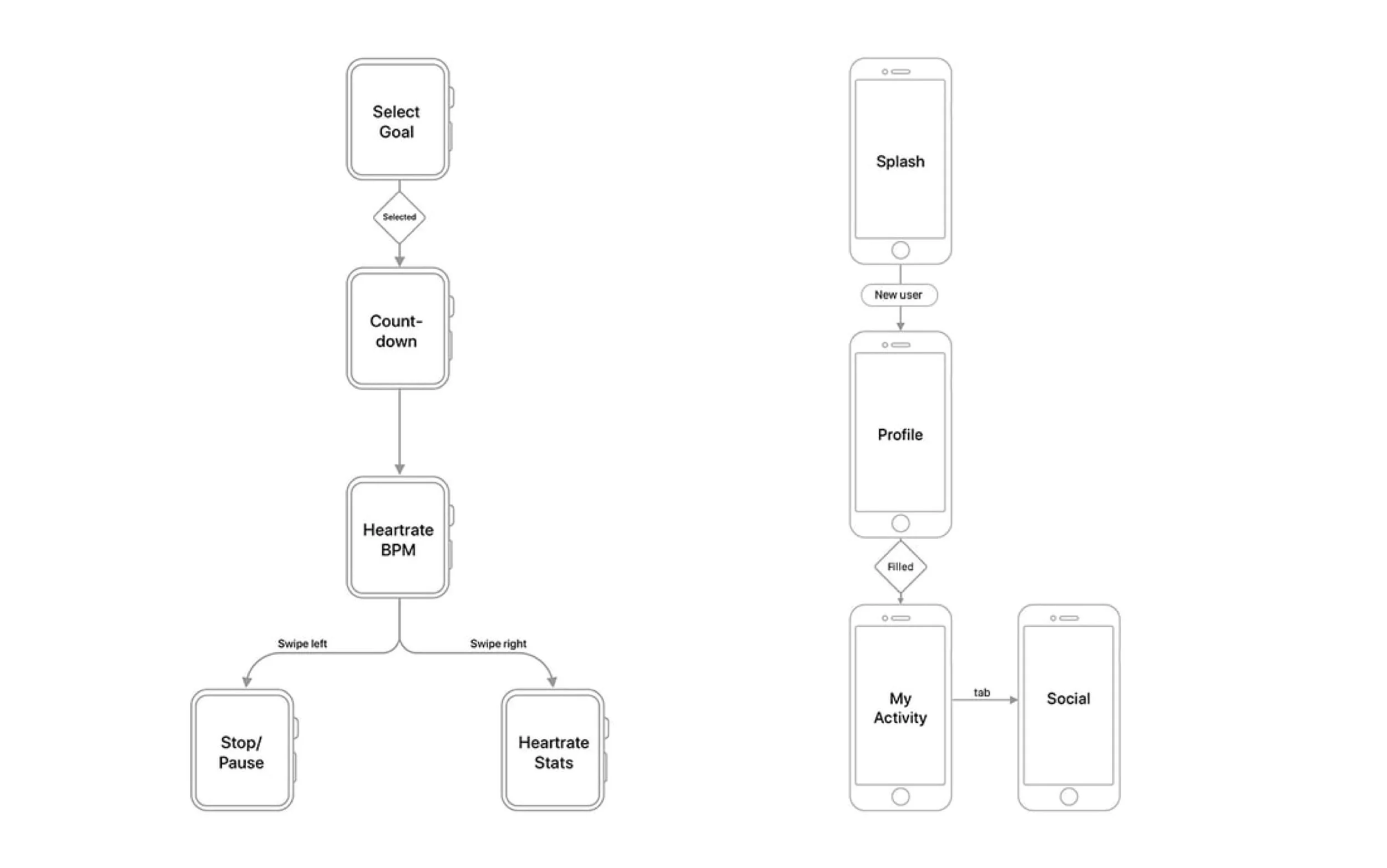 Diagram of HeartForm user journey for Apple watch and iPhone