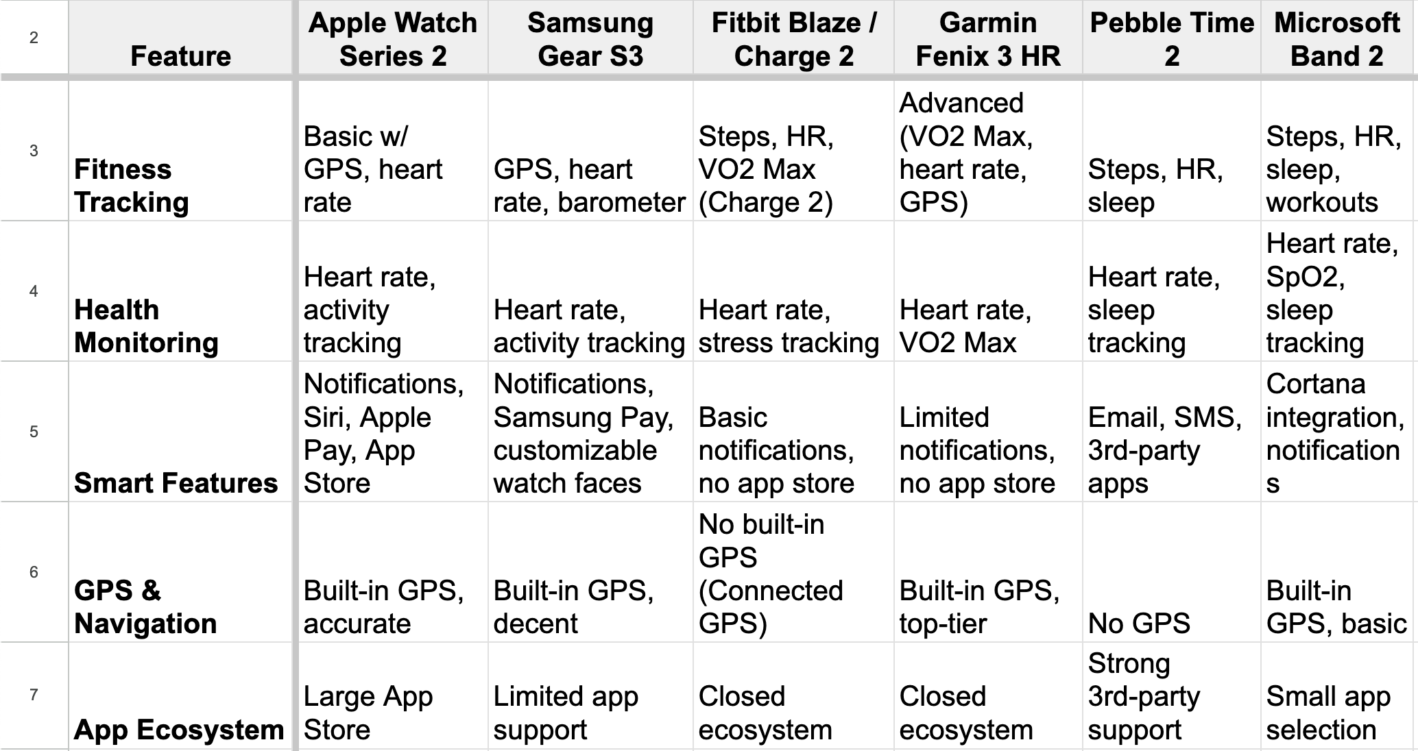 Spreadsheet of competitive analysis of wearables