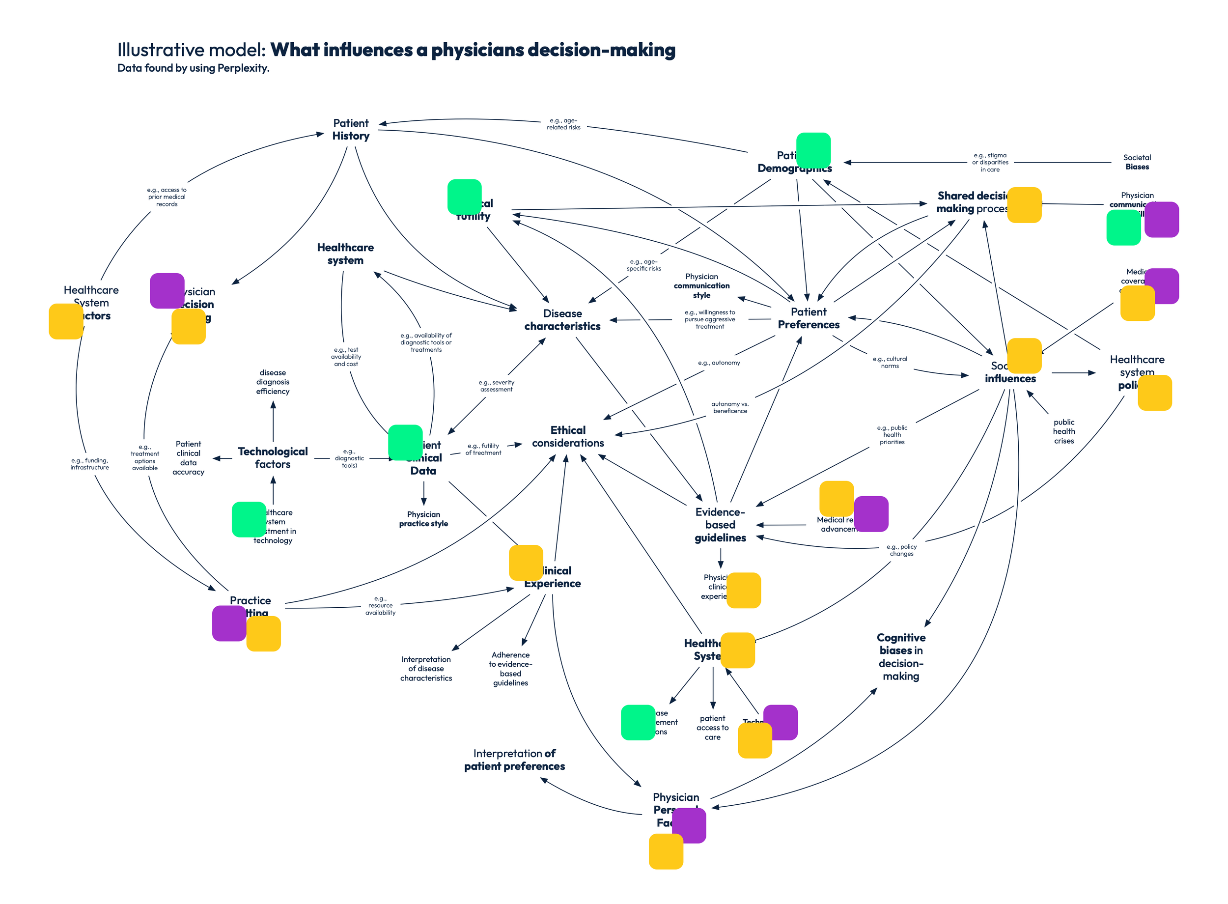 System map of physicians decision making showing strategy and data opportunity