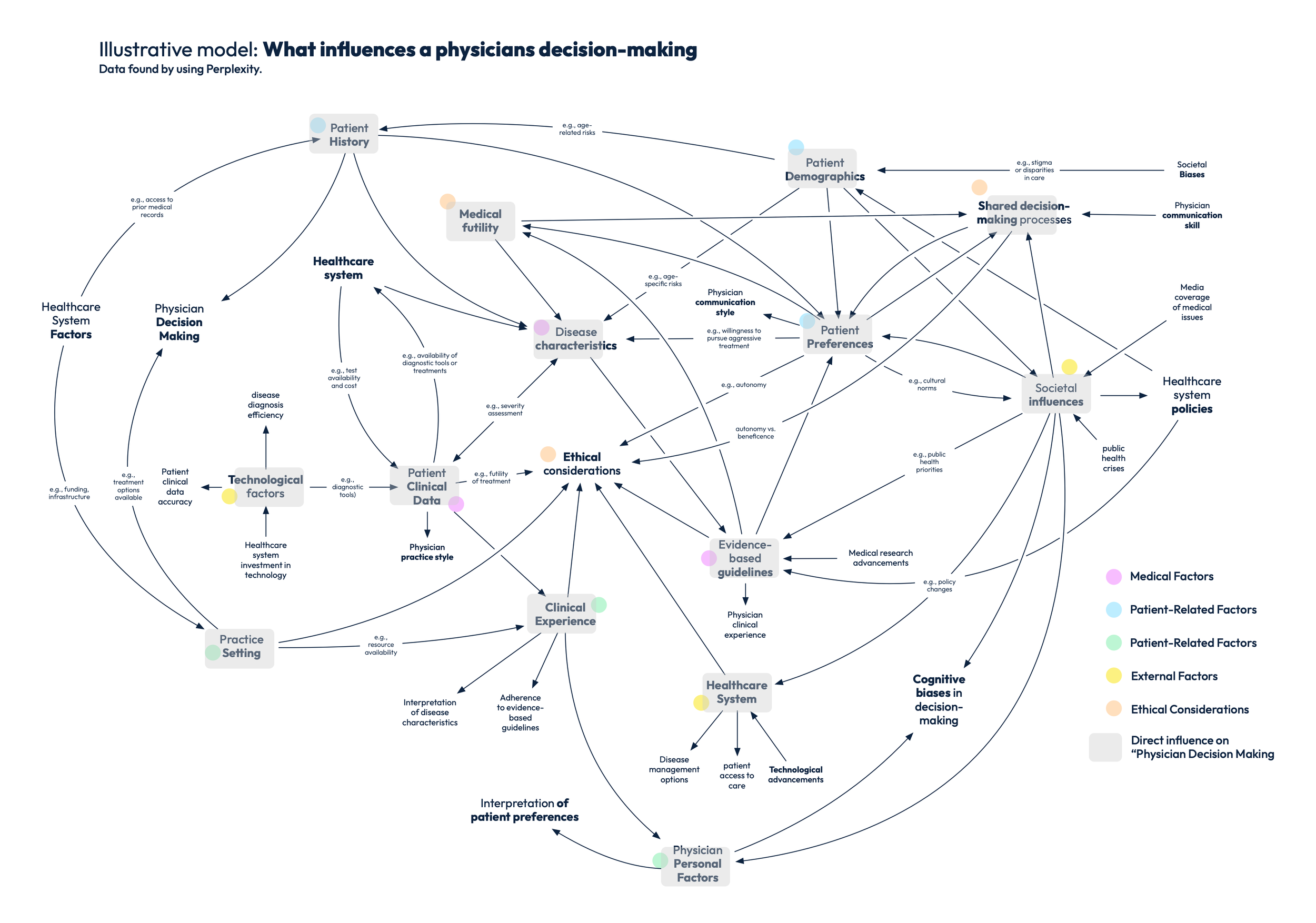 System map showing what influences a physician's decision making