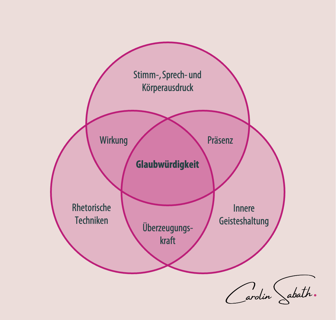 Diagramm C. Sabath: 3 überlappenden Kreise: K1 Stimm-, Sprech-, und Körperausdruck, K2 rhetorische Techniken, K3 innere Geisteshaltung. Überschneidungen aus jeweils zwei Kreisen sind Wirkung, Präsenz, Überzeugungskraft. Mittig steht Glaubwürdigkeit