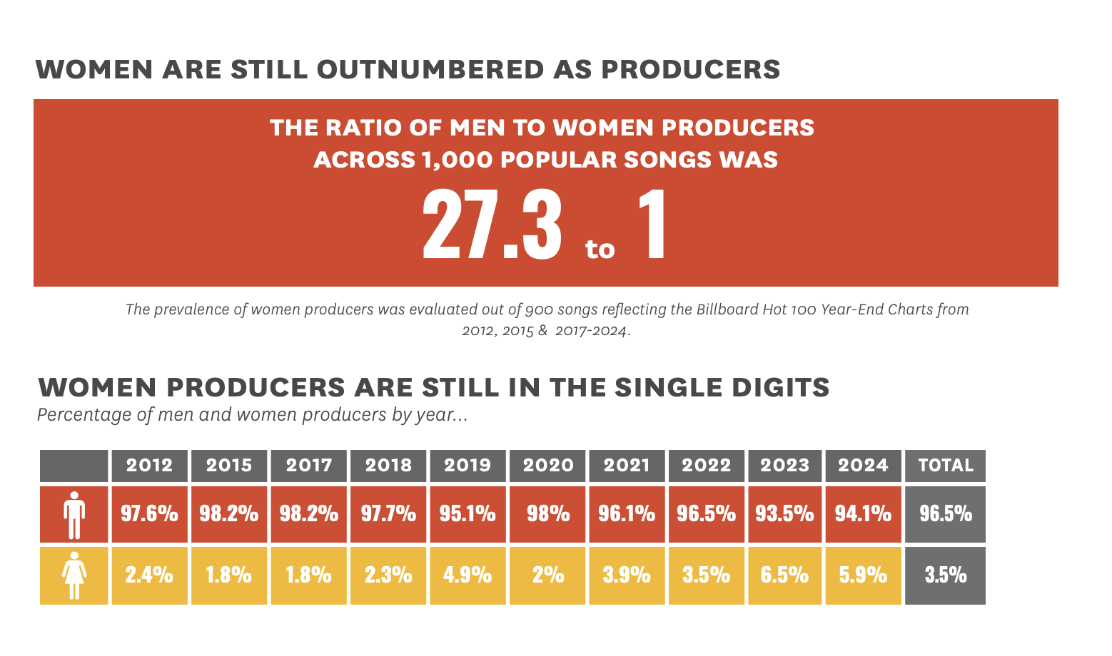 Statistical infographic showing the ratio of men to women producers across 1,000 popular songs and the percentage of men and women producers by year from 2012 to 2024. The title states women are still outnumbered as producers. The main figure highlights the ratio, 27.3 to 1. The chart below displays percentages, with men consistently dominating as producers over women.