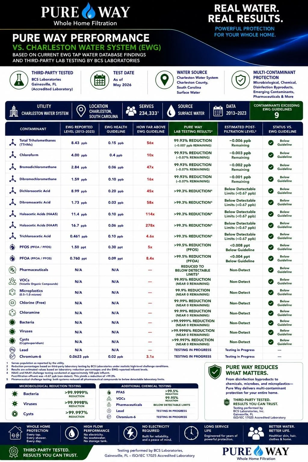 Charleston Water System Tests