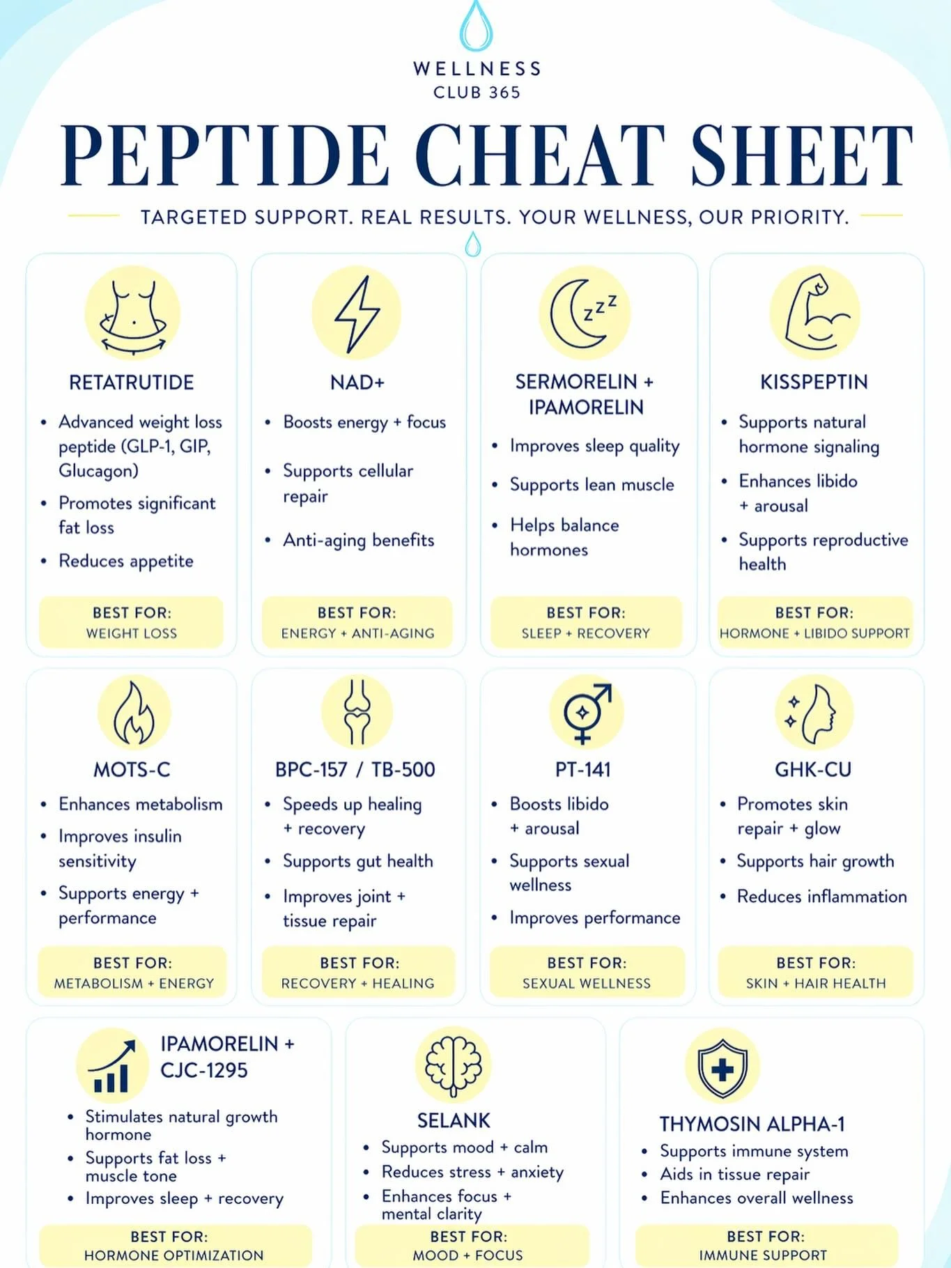 Not all peptides do the same thing &mdash; the right one depends on your goals:
 ✨ fat loss ✨ energy ✨ recovery ✨ hormones ✨ mood + focus

At Wellness Club 365 you get licensed provider guidance, trusted sourcing, and convenient shipped to you protoc