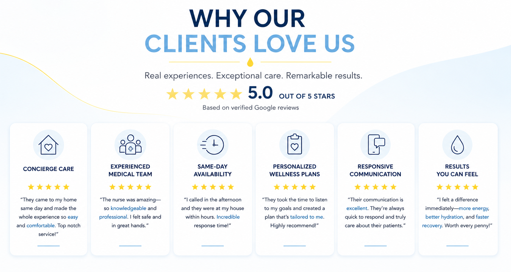 Website section titled 'Why Our Clients Love Us' featuring verified 5-star reviews and descriptions of services like concierge care, experienced medical team, same-day availability, personalized wellness plans, responsive communication, and results people can feel.