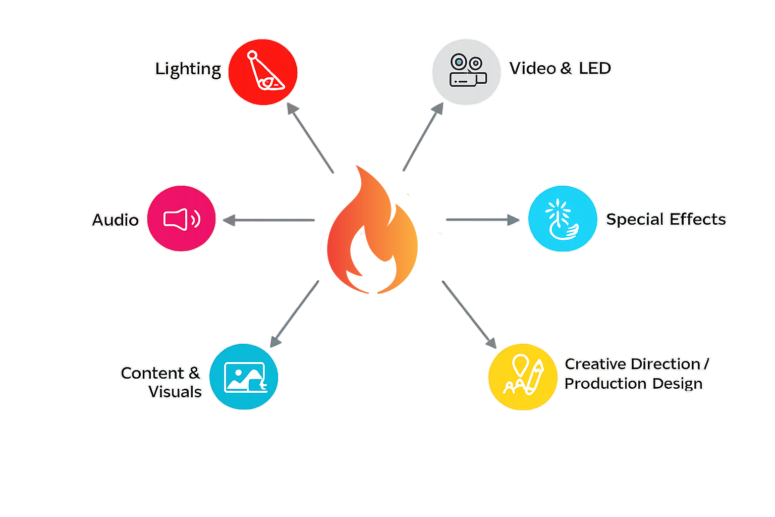 Diagram showing categories for creative production including Lighting, Video & LED, Special Effects, Creative Direction/Production Design, Content & Visuals, and Audio.