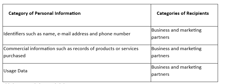 A table listing categories of personal information such as identifiers, commercial information, and usage data, along with their corresponding categories of recipients, primarily business and marketing partners.