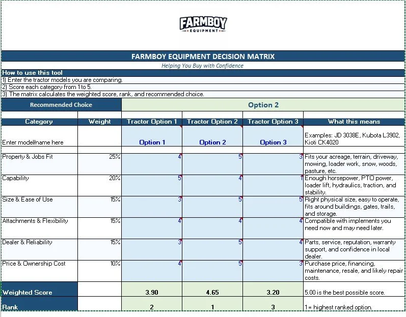 A decision matrix chart for Farmboy Equipment comparing tractor options based on criteria such as Property & Jobs Fit, Capability, Size & Ease of Use, Attachments & Flexibility, Dealer & Reliability, and Price & Ownership Cost, with scores and rankings.