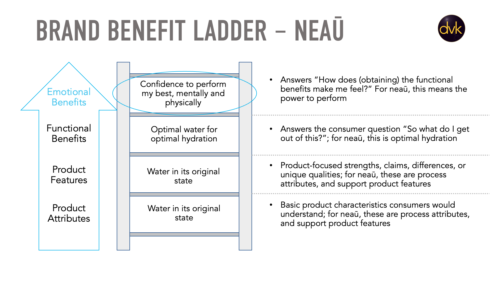 neau brand benefit ladder.png