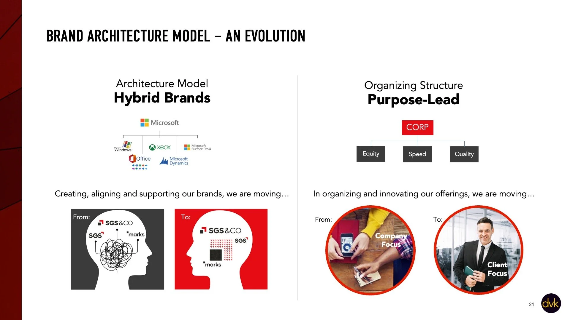 Recommended architecture model - Hybrid - and organizing structure/position