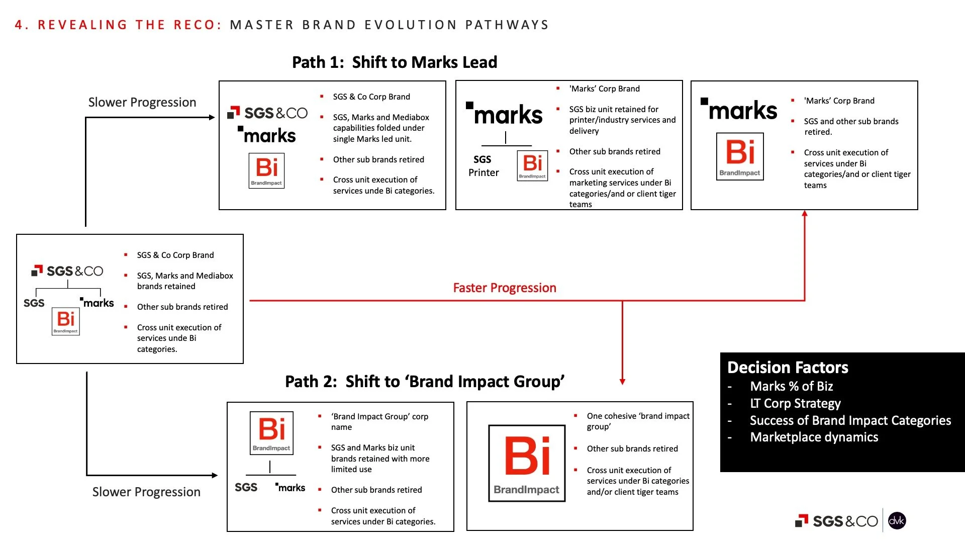 Scenarios for planned brand migration of the master brand, based on shifting to Brand Impact Group
