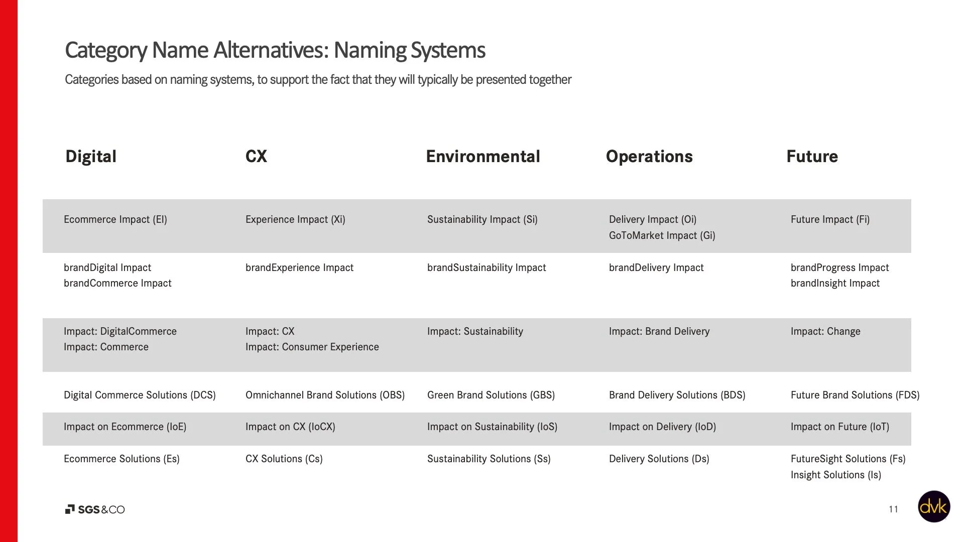 New segments/segment names for SGS&Co. services, separated by naming scheme options