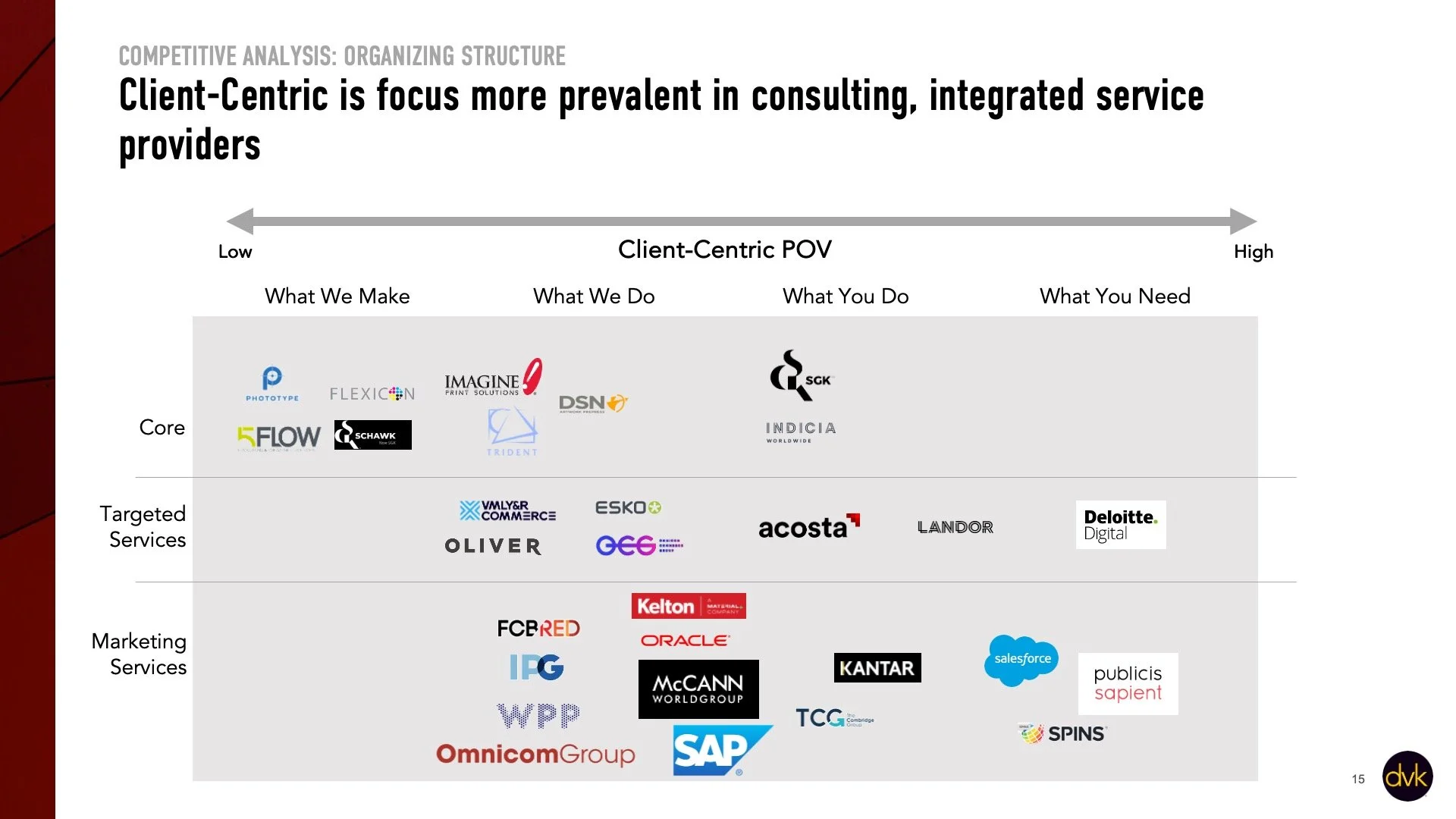 Continuum of client focus
