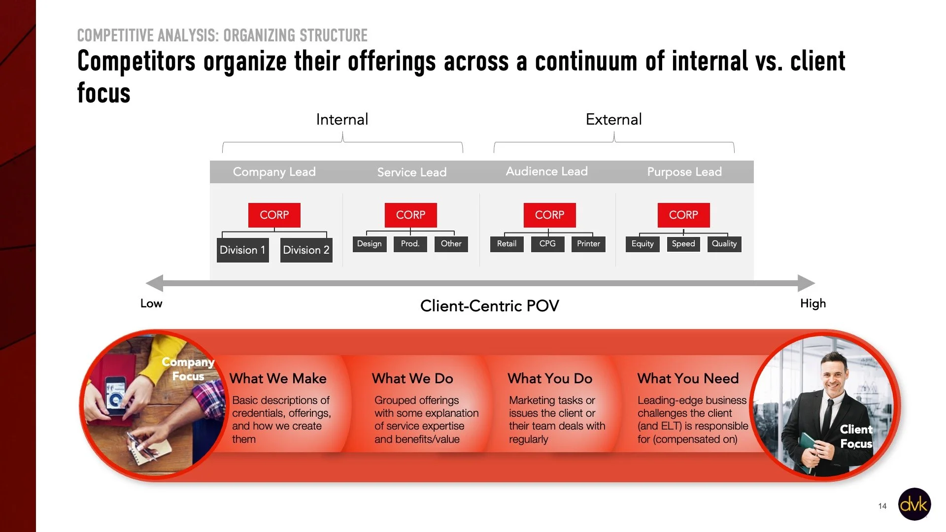 Org structures and client-focus spectrum