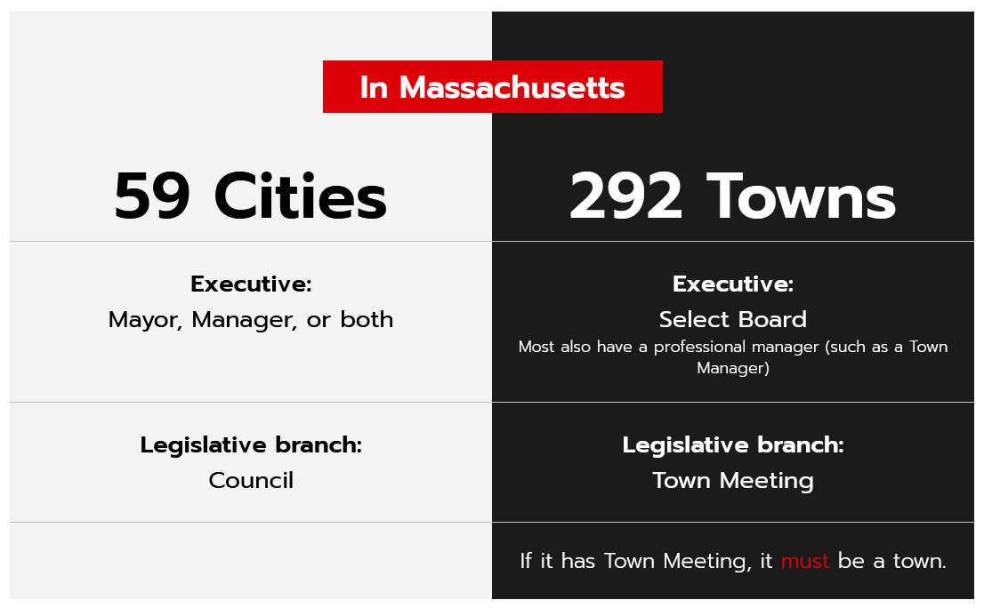 In Massachusetts: 59 Cities. The executive is Mayor, Manager, or both. The legislative branch is the Council. 292 Towns. Their executive is the select board, but most also have a professional manager. The Legislative branch is the Town Meeting.