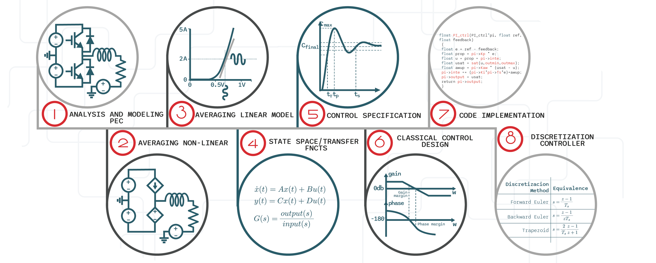 Diagram displaying various control system concepts, including analysis, modeling, averaging, state space, classical control design, code implementation, discretization, with illustrated graphs, circuit diagrams, and formulas.