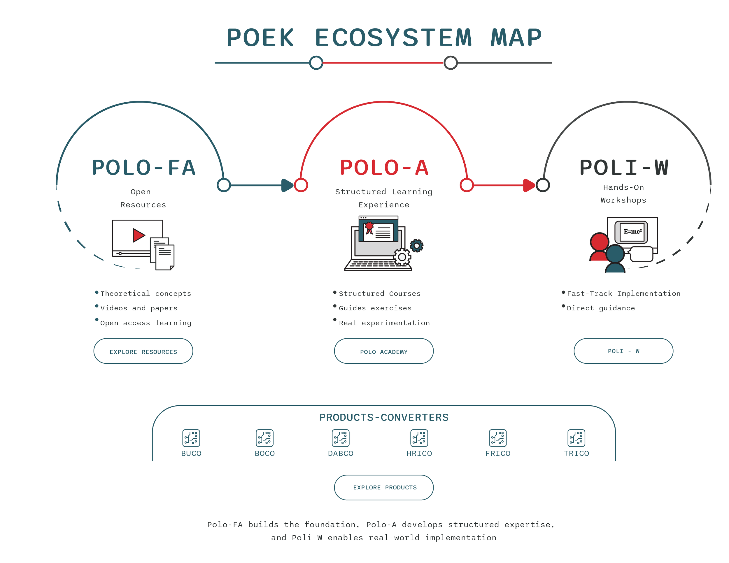 POEK learning ecosystem