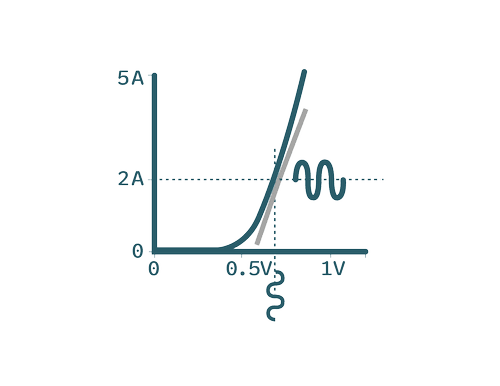 Small-signal linearized models
