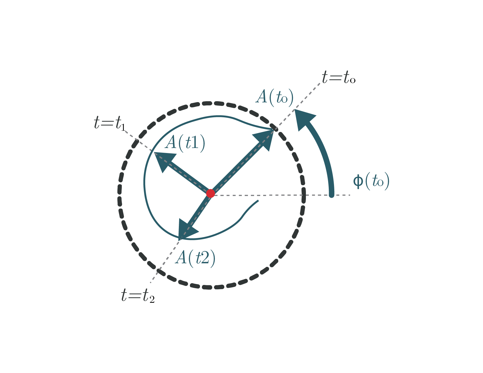 Time-varying phasor models
