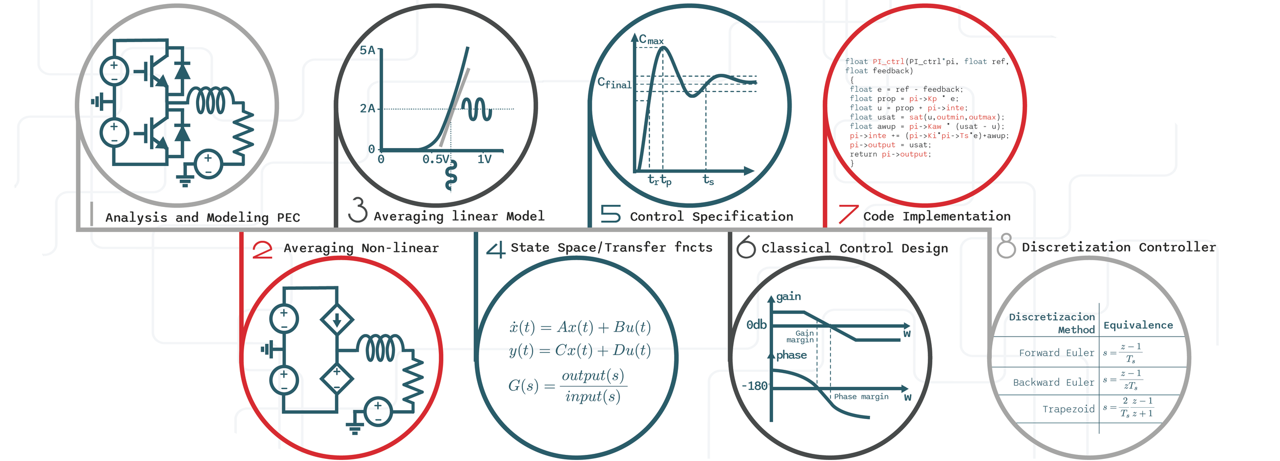 A digital infographic showing eight labeled sections related to control systems, electronics, and engineering concepts. Sections include analysis and modeling of PEC, averaging linear and nonlinear models, control specifications, code implementation, state space transfer functions, classical control design, discretization controller, and a diagram of an electronic circuit.