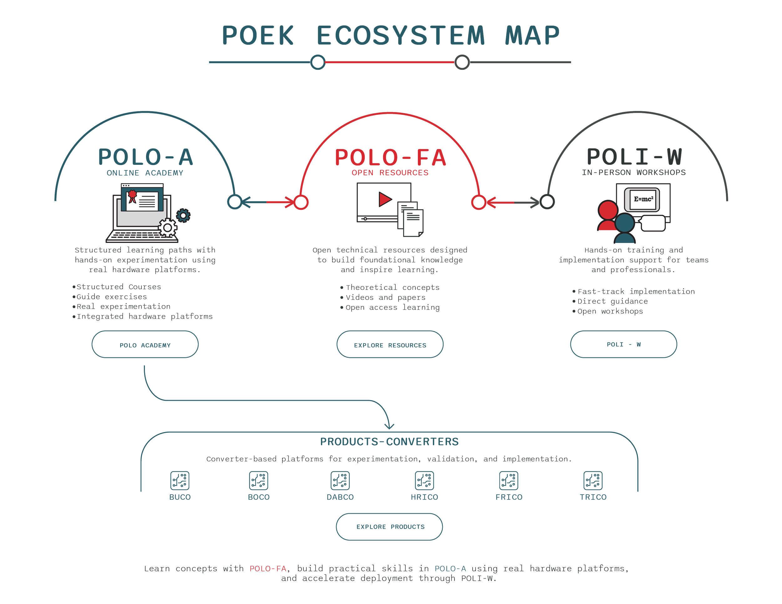 POEK learning ecosystem desktop