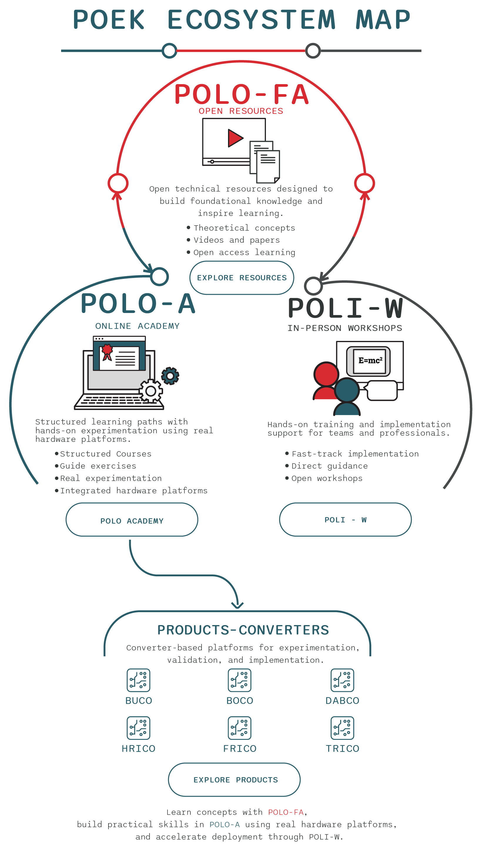 POEK learning ecosystem mobile