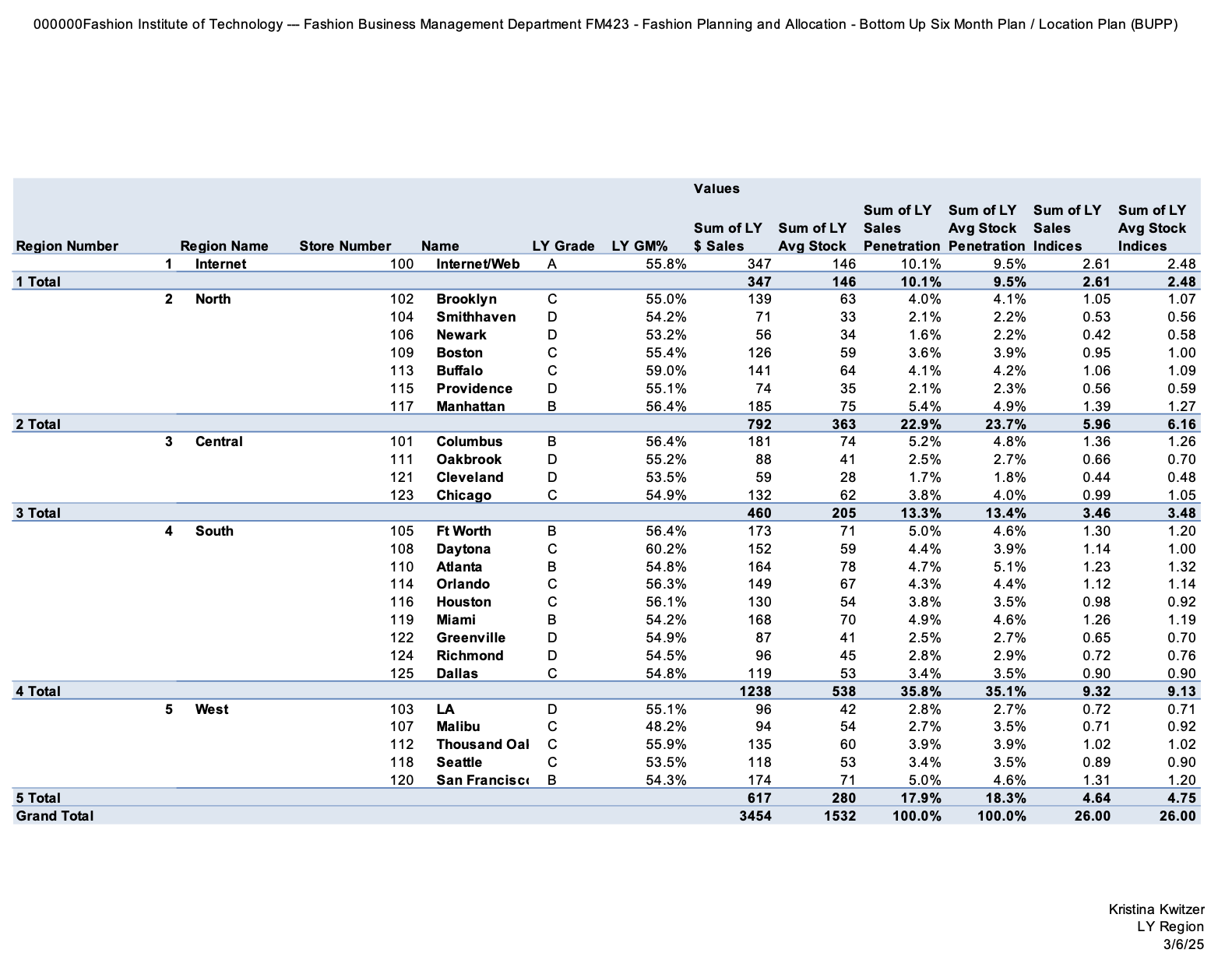 LY Region Pivot Table
