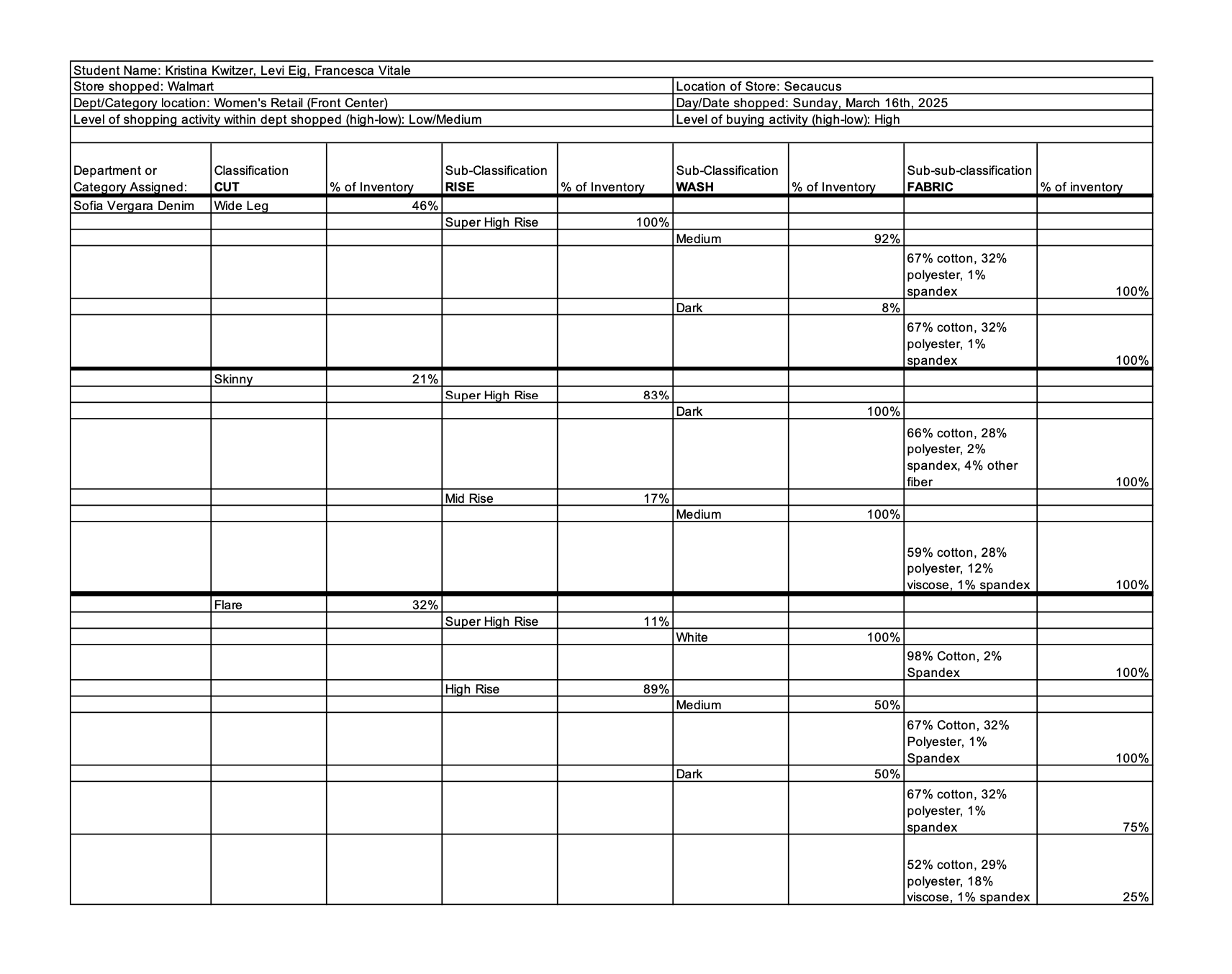 Walmart Classification Analysis