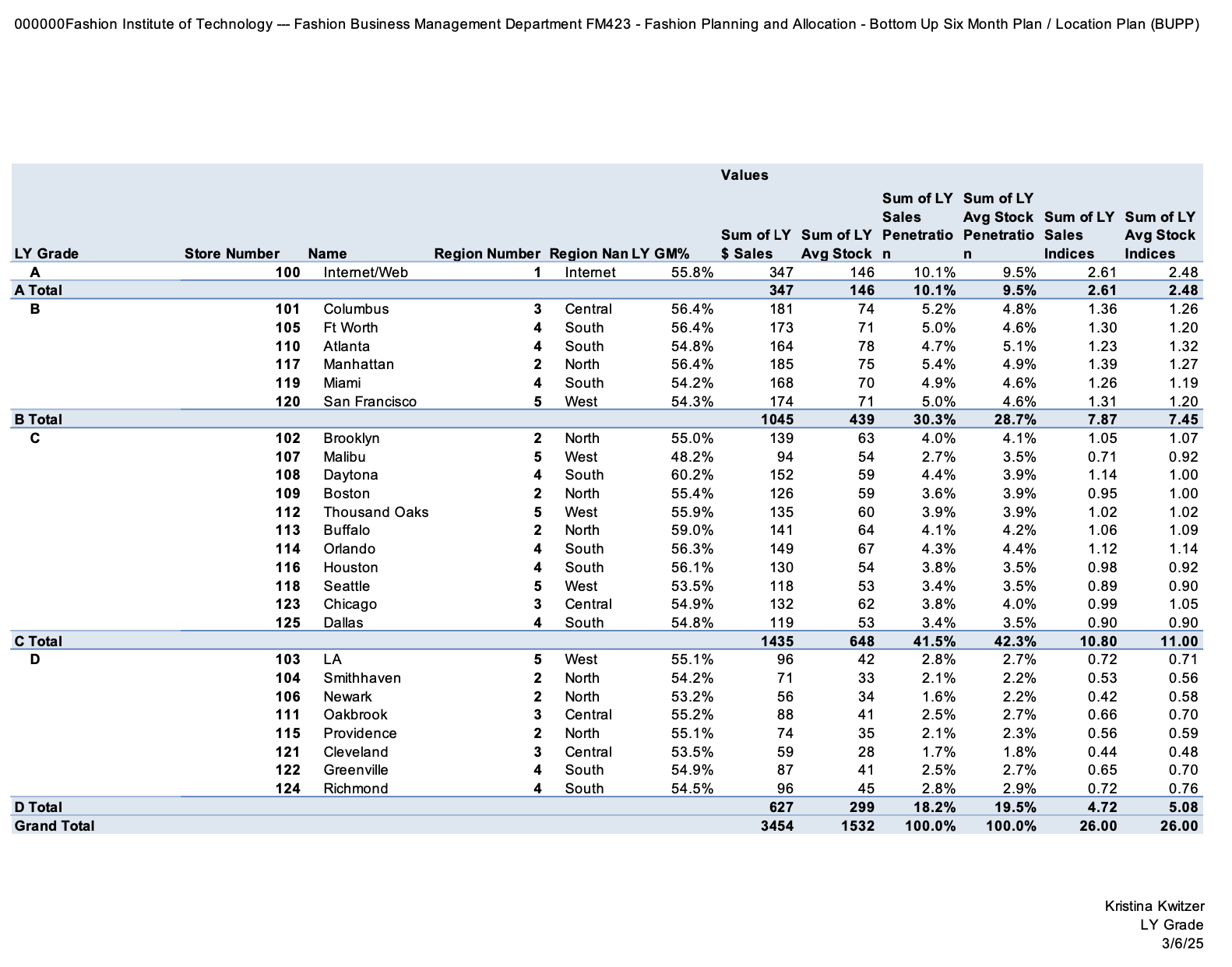 LY Grade Pivot Table