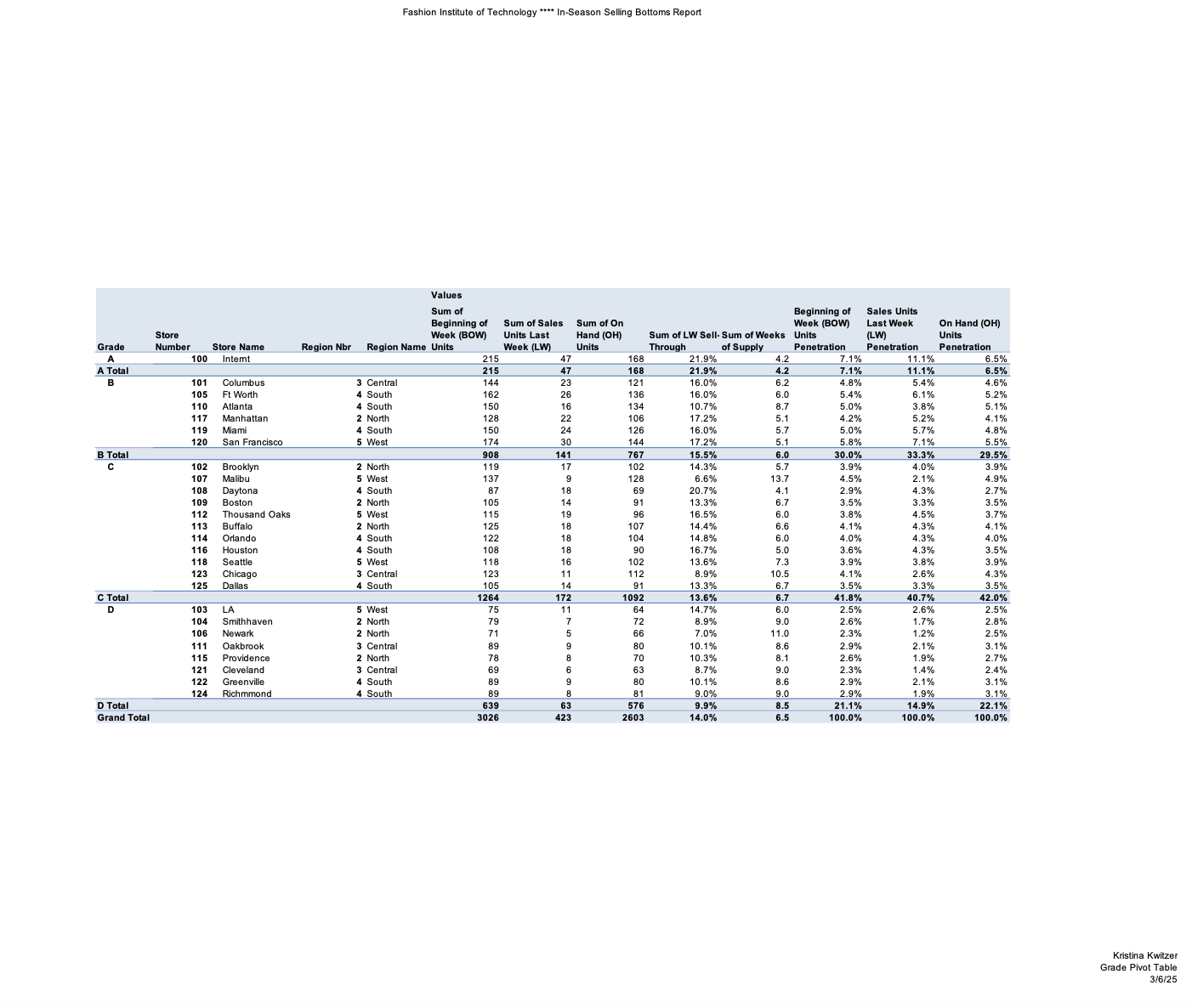 Grade Pivot Table