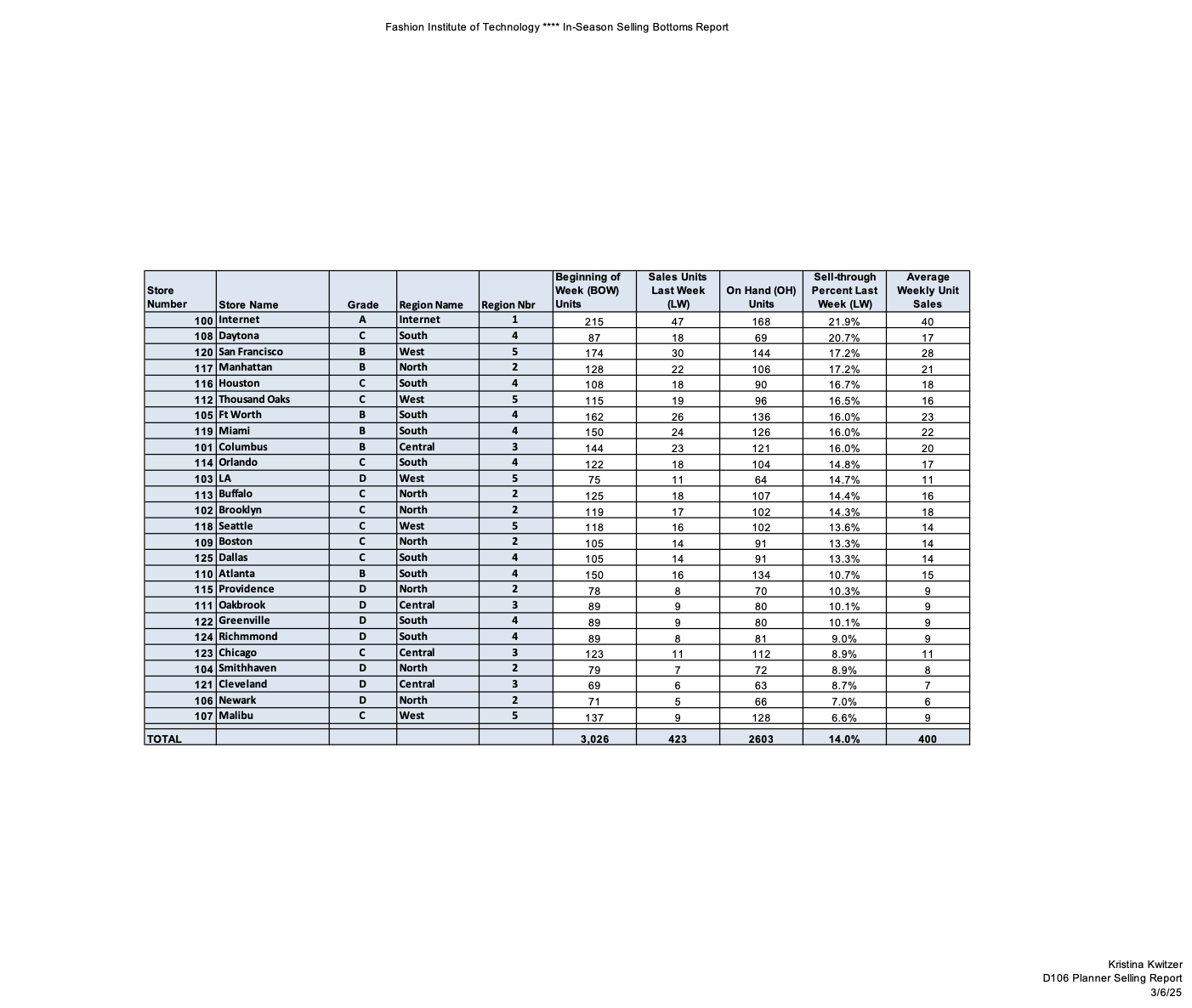 Planner Selling Report