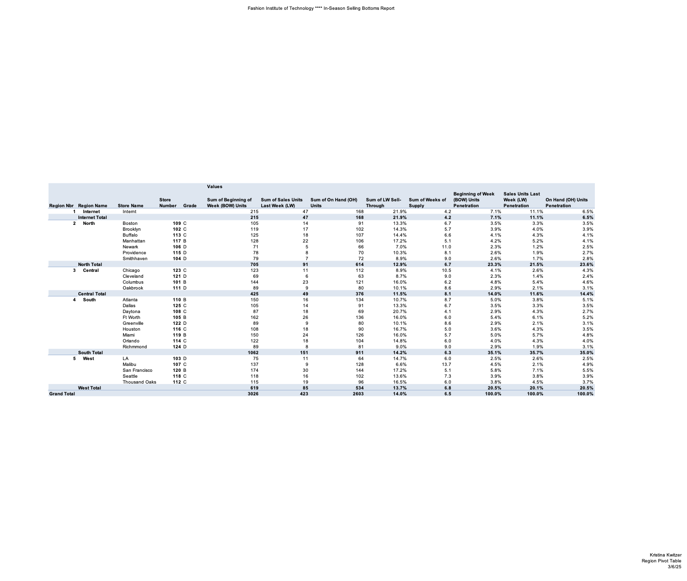 Region Pivot Table