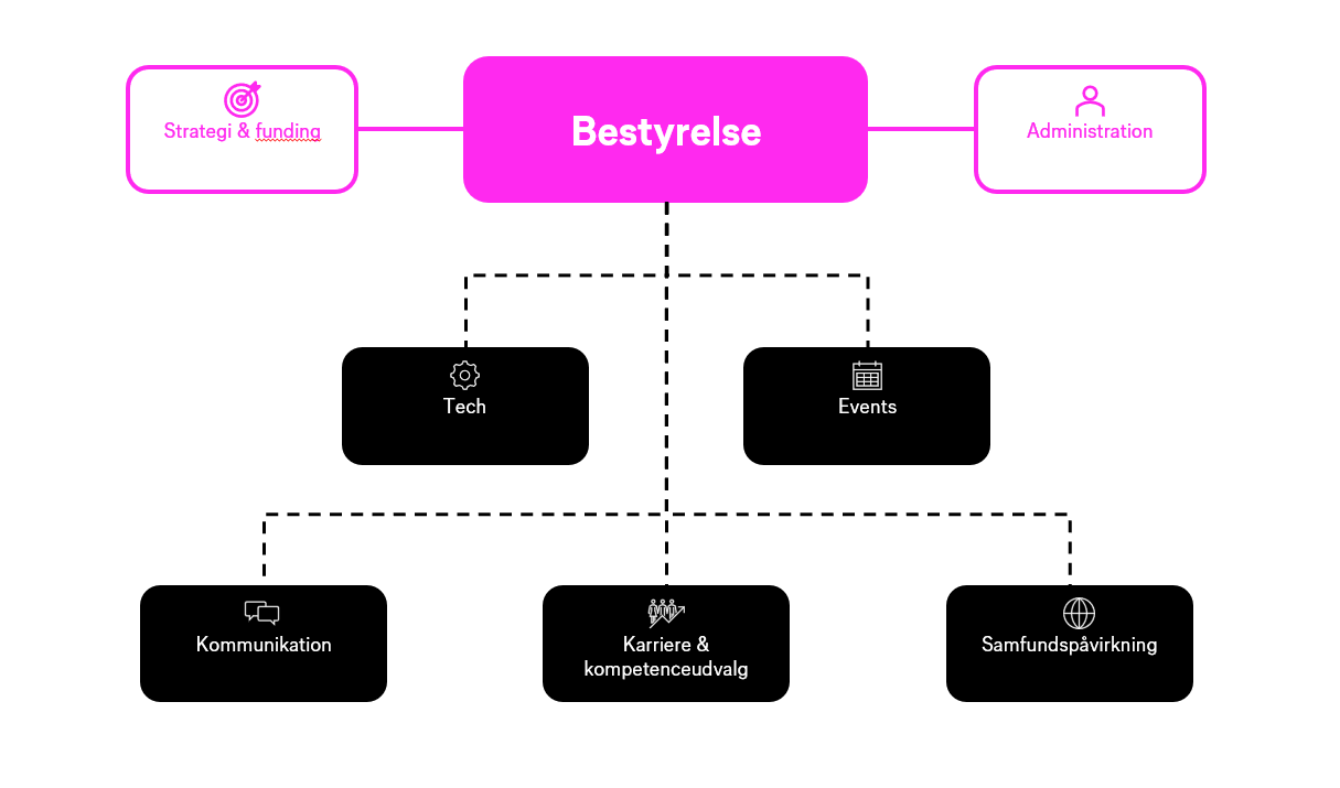 Organisationsdiagram med Bestyrelse i centrum, forbundet til Strategi & Funding og Administration. Under Bestyrelse er sektioner for Tech og Events. Tech er forbundet til Kommunikation, Karriere & Kompetenceudvalg, Samfundspåvirkning.