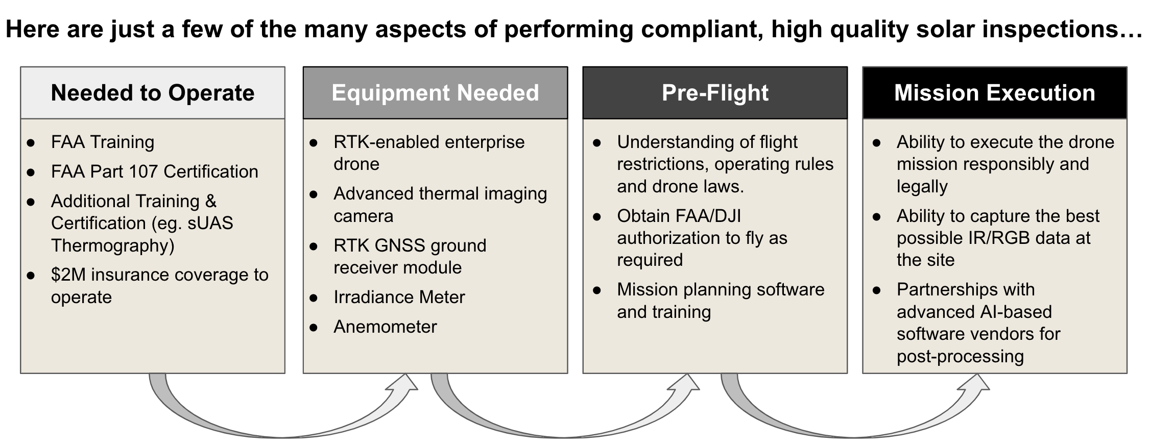 Flowchart depicting steps for performing solar inspections with drones, including sections: Needed to Operate (FAA Training, Certification, Insurance), Equipment Needed (drone, thermal camera, GNSS module), Pre-Flight (flight rules, authorization, software), and Mission Execution (execution, data capture, AI partnerships).