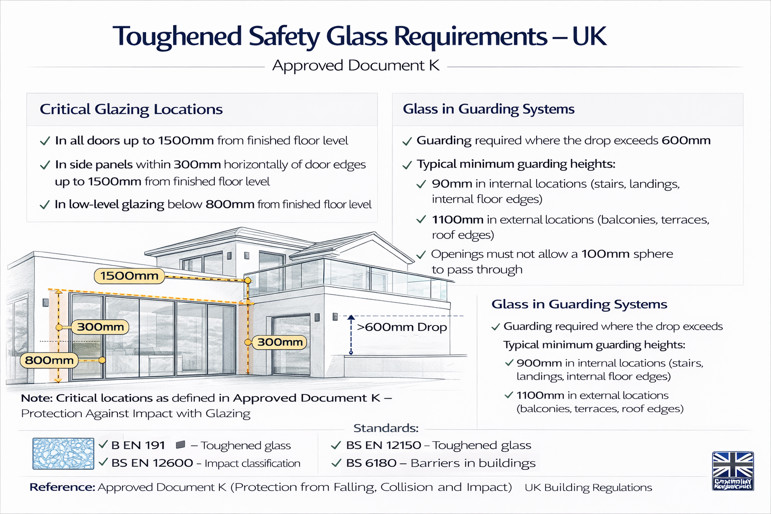 Toughened safety glass requirements under UK Building Regulations Approved Document K showing critical glazing zones, door safety glass areas, and balustrade guarding rules including the 100mm sphere test and minimum guarding heights.