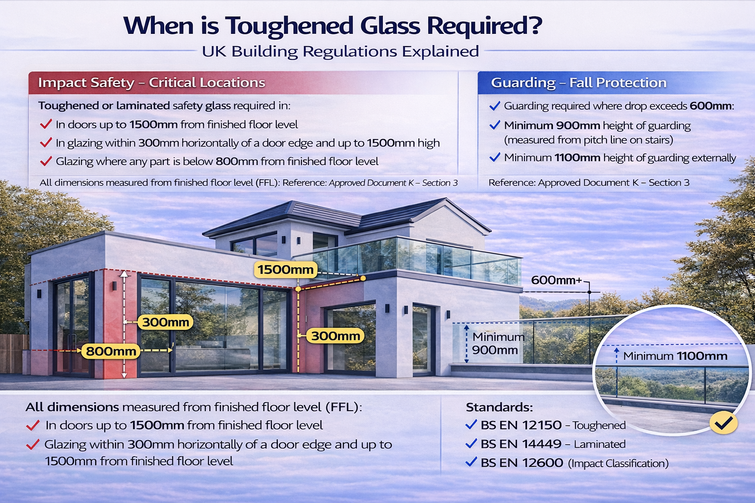 UK Approved Document K diagram showing toughened glass requirements for doors, side panels, low level glazing and internal and external guarding heights in domestic buildings.