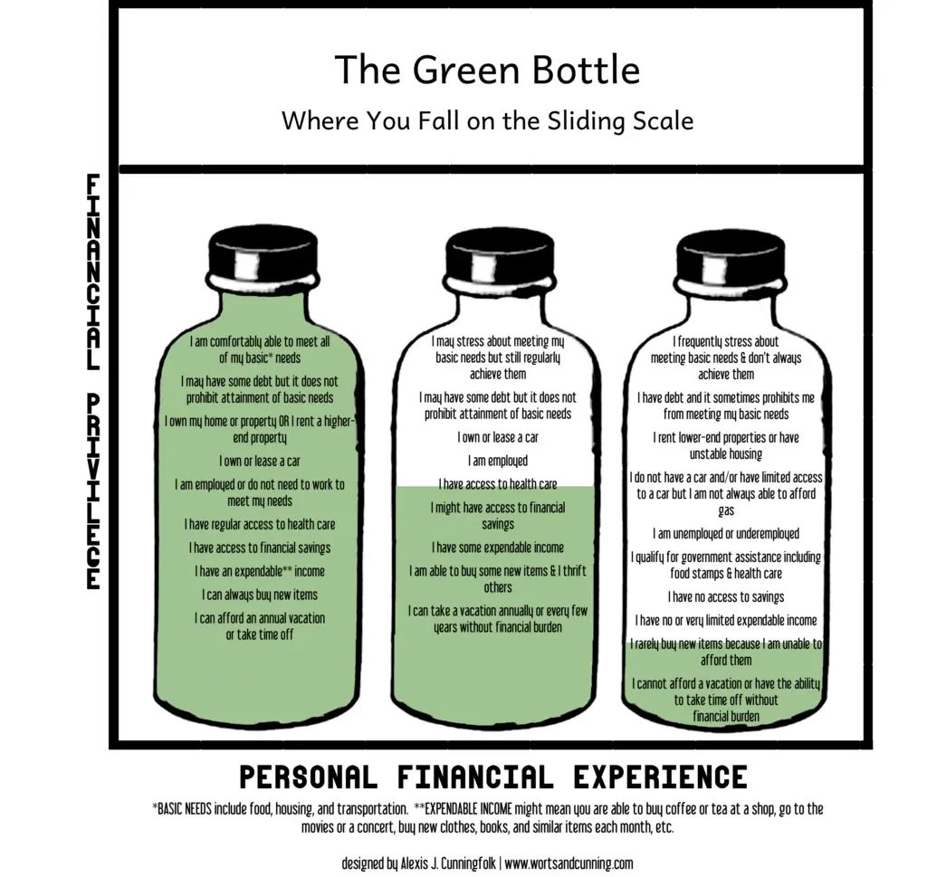 A chart titled 'The Green Bottle' displaying a sliding scale where people fall in terms of personal financial experience, ranging from low to high, with three green bottles. The left bottle indicates financial stability and independence, the middle shows some financial stress but manageable, and the right depicts financial struggle and insecurity.