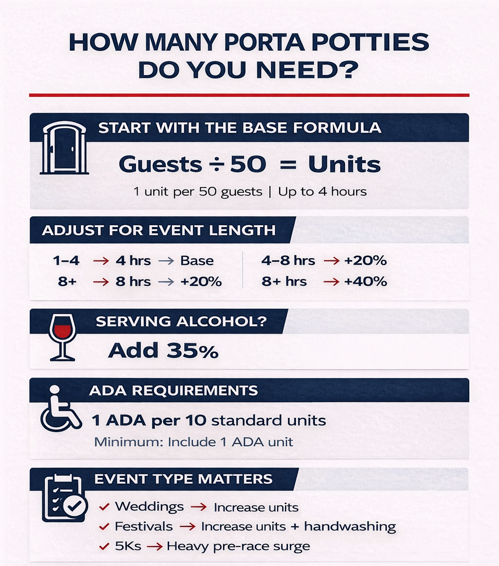 Infographic showing how many porta potties are needed for an outdoor event in Nashville based on guest count, event duration, alcohol service, and ADA requirements.