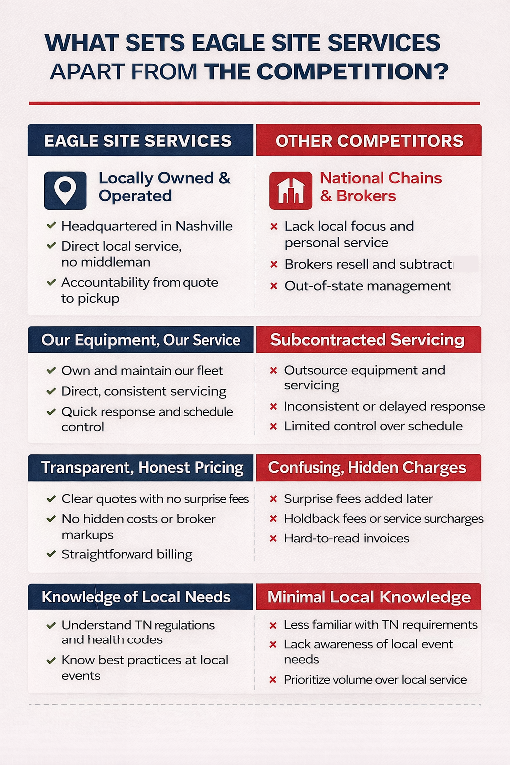 Side-by-side infographic comparing a locally owned Nashville portable toilet company with national chains and brokers.
