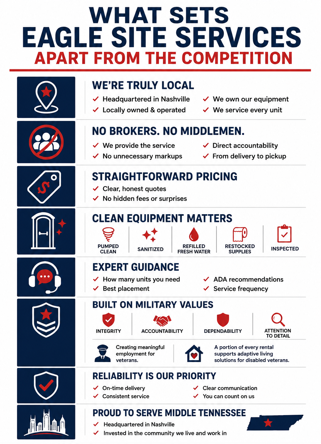 Infographic highlighting what sets Eagle Site Services apart from other portable toilet companies, including local ownership, transparent pricing, reliable service, military values, and veteran community support.
