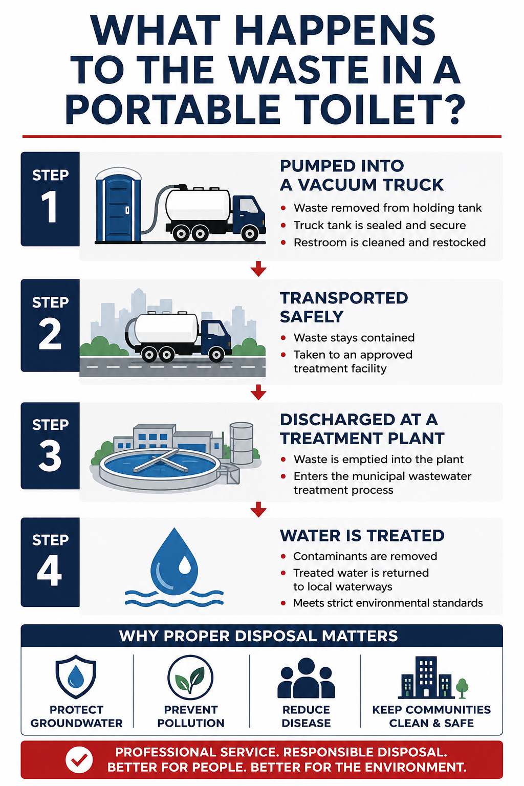 Infographic explaining what happens to waste in a portable toilet, from vacuum truck pumping and transportation to wastewater treatment and environmentally responsible disposal.