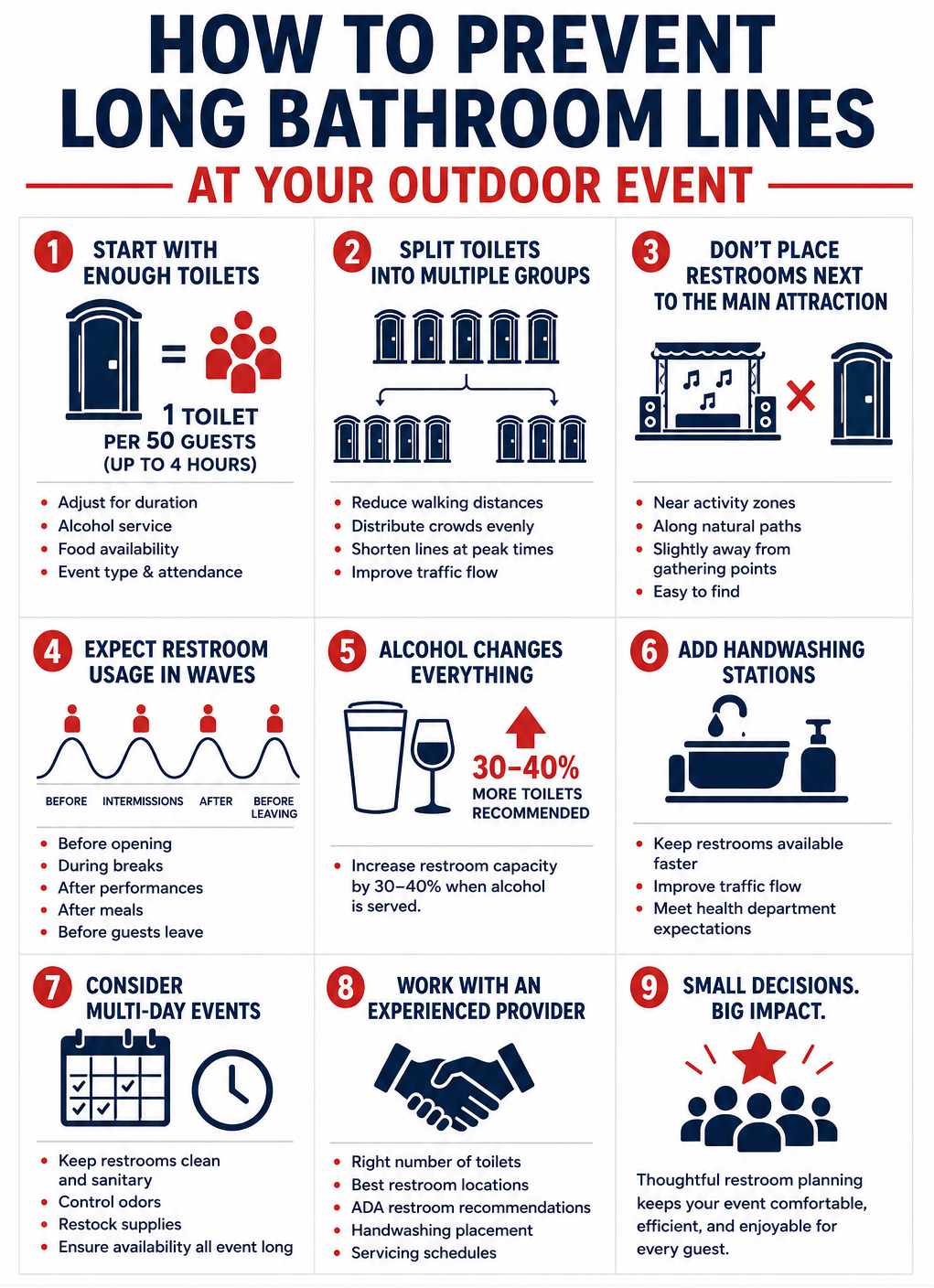 Infographic explaining how to prevent long bathroom lines at outdoor events by planning enough portable toilets, distributing restroom groups, improving placement, and accounting for alcohol service and event duration.