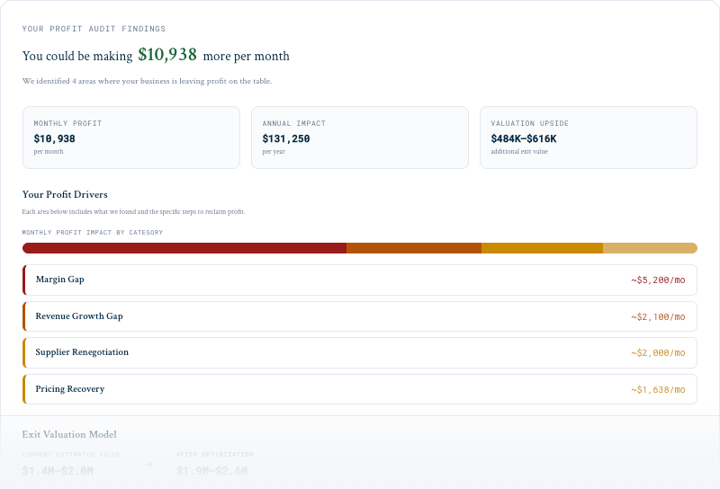 Breakwater M&A Profit Audit report showing $10,938 in monthly profit recovery across margin gaps, revenue growth, supplier renegotiation, and pricing — with exit valuation upside and matched buyer results.