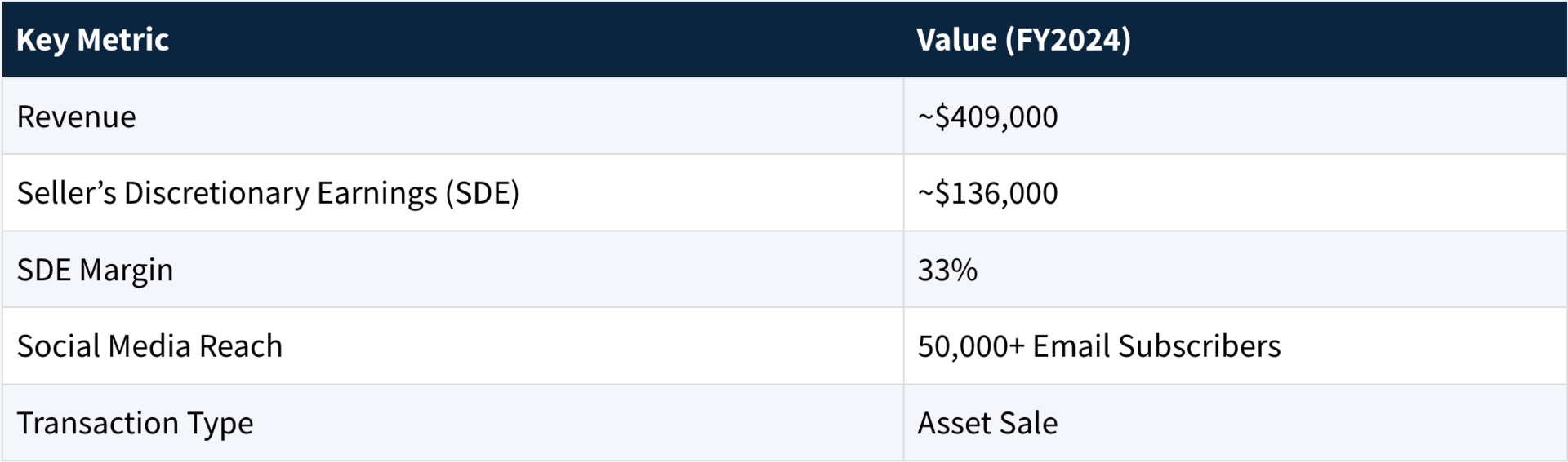 Key Metrics table breaking down revenue, seller's discretionary earnings, SDE margin, and social media reach