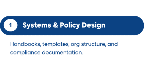 Section titled '1 Systems & Policy Design' with a subheading about handbooks, templates, org structure, and compliance documentation.